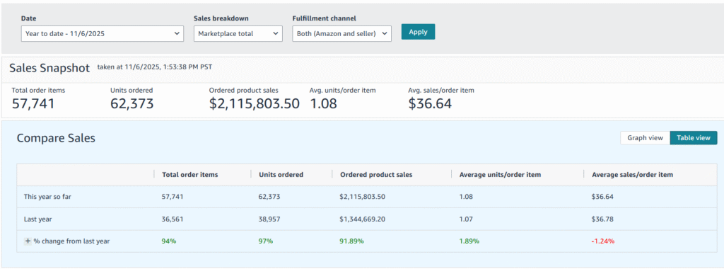 Year-Over-Year Growth